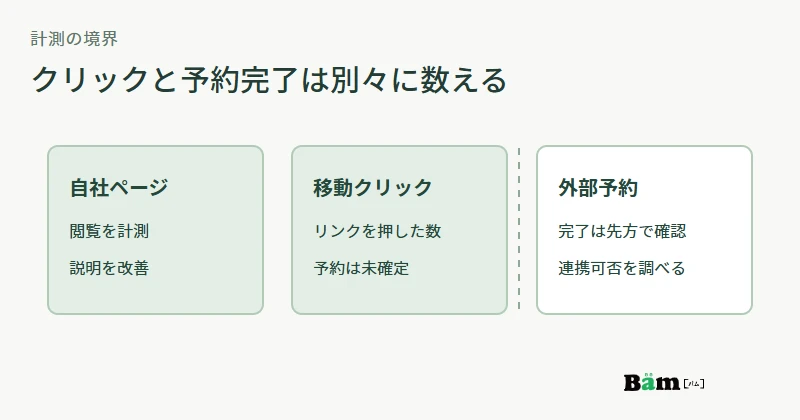 自社サイトで測れる閲覧と移動クリック、外部予約サービス側で確かめる予約完了を分ける図