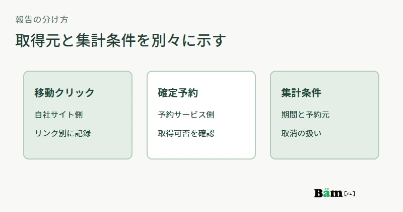 自社サイトの外部移動クリック、予約サービスの確定予約、集計条件を別々に記録する図