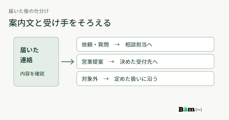 届いた内容を依頼相談、提案、対象外に分け、決めた受け手と対応へ回す図
