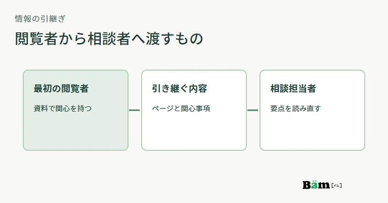 資料を読んだ担当者から相談担当者へ、サービスページと関心事項を引き継ぐ流れの図