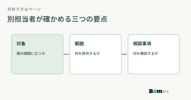別担当者が読み直すサービスページに対象、範囲、相談事項を置く構成図
