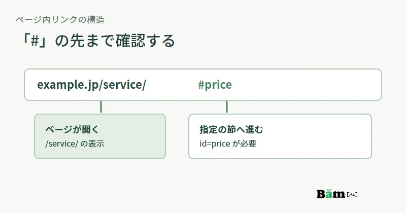 ページURLとシャープ以降の見出し位置を分け、料金節へ移動する仕組みを示す図