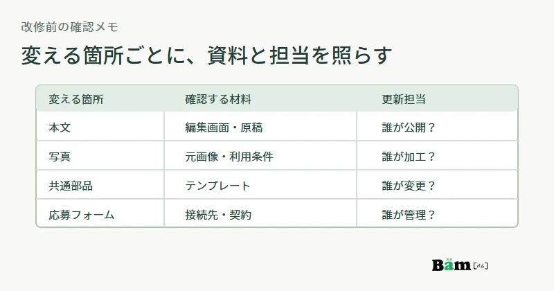 本文・写真・共通テンプレート・応募フォームについて資料と担当者を分け、改修方法を決める確認表の図