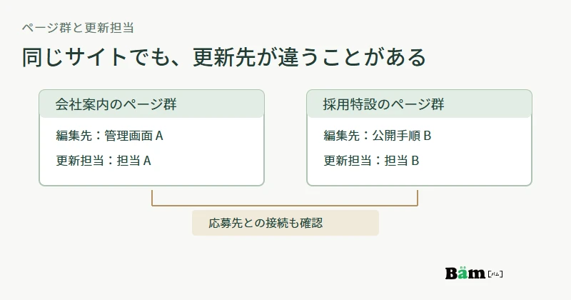 会社案内と採用特設ページを別のページ群として示し、更新担当と応募フォームの接続先を確認する図