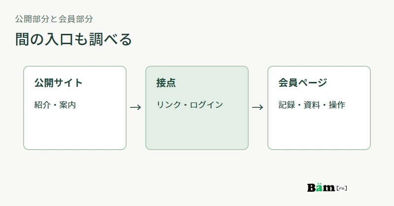 公開サイトの案内と会員ページの操作、その間のログインとリンクの接点を分ける図