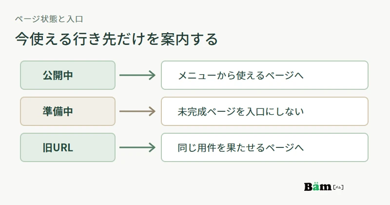 公開中のページは使える行き先へつなぎ、準備中ページは入口に出さず、旧URLは内容の合う移動先を決める図