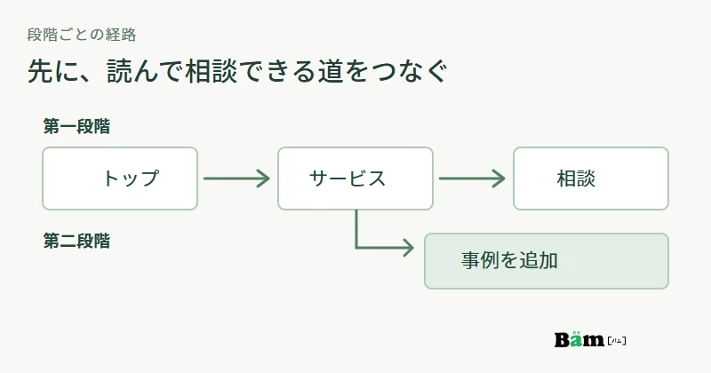 第一段階ではトップからサービス説明と相談までをつなぎ、第二段階で事例を追加する公開順序の図