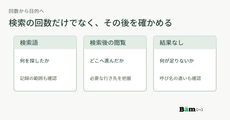 検索回数だけで撤去を決めず、検索語、検索後の閲覧、結果なしを調べて新しい入口を検討する図