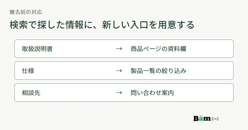 説明用の三つの検索目的、取扱説明書・仕様・相談先を新しい商品資料・製品一覧・問い合わせ案内へ対応させる図