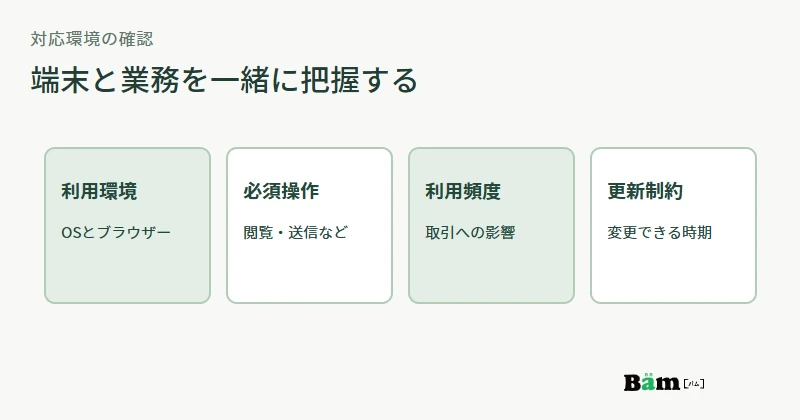 取引先の利用環境、必須操作、利用頻度、更新制約を確認して改修要件にする図