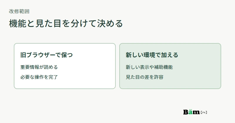 旧ブラウザーで保つ内容と必須操作、新しいブラウザーで追加する表示を分ける図
