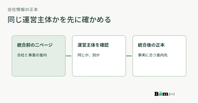統合前の会社サイトと事業サイトの会社案内を、運営主体の確認を経て統合後の案内先へ対応付ける図