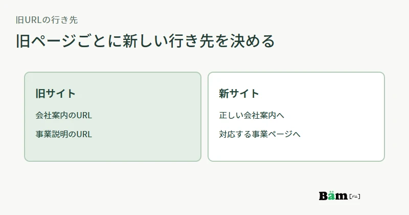 旧会社案内URLと事業説明URLを、それぞれ対応する新ページへつなぐ図