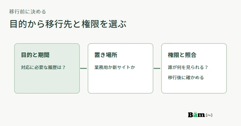 問い合わせ履歴の利用目的を確認し、業務用保存先または新サイト内の限定された管理画面を選び、権限と照合方法を決める図