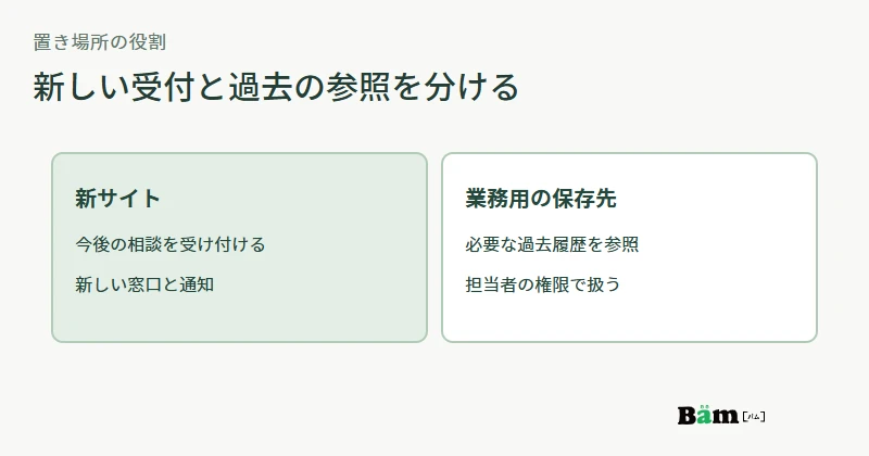 新サイトは新しい問い合わせの受付、業務用保存先は必要な過去履歴の参照と分けて考える図
