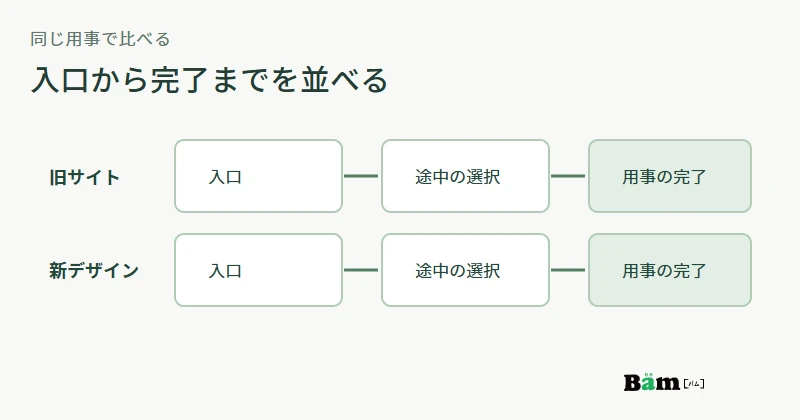旧サイトと新デザインで同じ用事の入口、途中の選択、完了を並べて比べる図