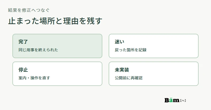 新旧画面の用事を確認した結果を、完了・迷い・停止・未実装に分けて修正を決める図