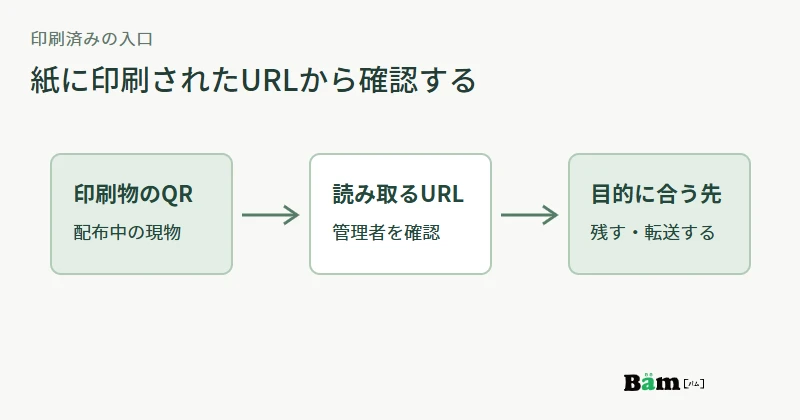 印刷物のQRコードが指す旧URLを確認し、残すか関連する新ページへ転送する経路を示す図