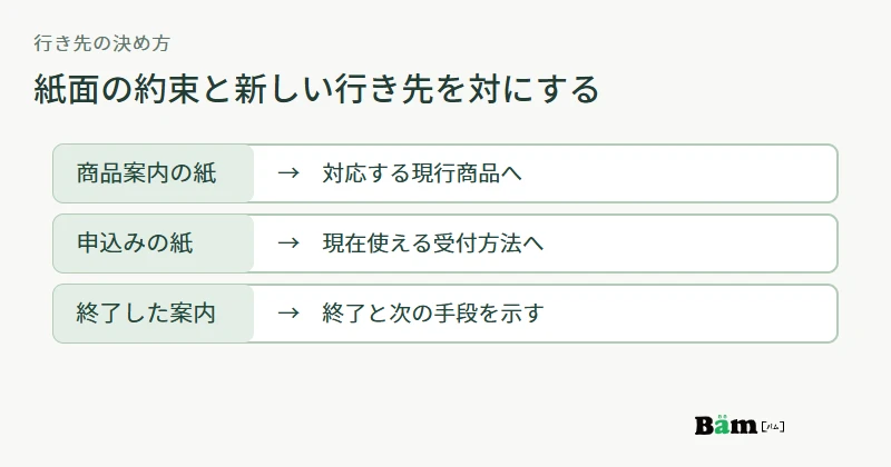 商品案内、申込み、終了した案内のQRコードを、それぞれ関係する行き先と確認方法に対応させる図