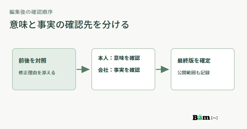 元の発言と編集後の文を対照し、本人の意味確認と会社の事実確認を経て最終版を確定する図