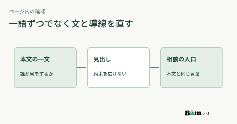 AI草稿から文の意味を照合し、本文、見出し、問い合わせ導線を一緒に直す流れの図