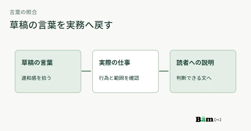 AI草稿の言葉を実際の提供内容と読者に伝わる説明へ照らす図
