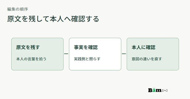 原文を残し、事実を確認し、見出しへ整理して本人確認する流れの図