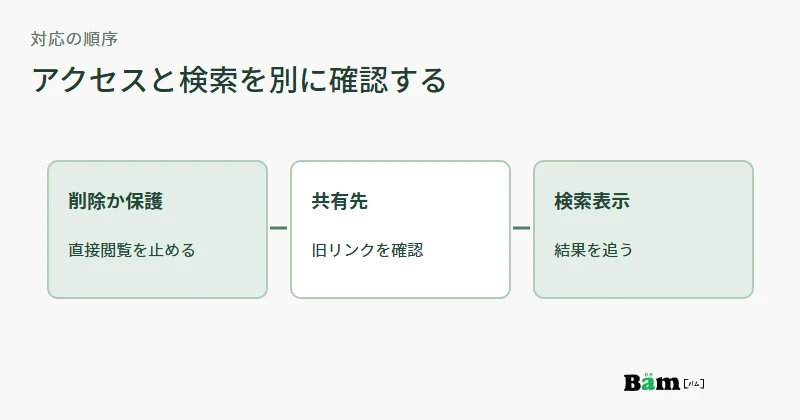 公開ファイルの削除または保護、共有先の確認、検索表示の確認を順に行う図