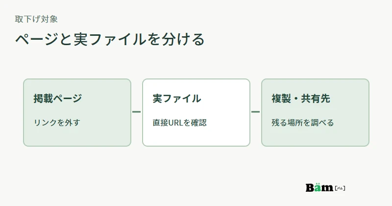 掲載ページ、ファイルの直接URL、複製と共有先を別々に確認する図