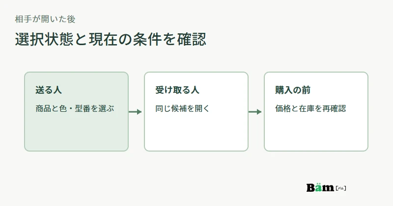 送信者が商品とバリエーションを選び、受信者が同じ候補を開き、価格と在庫を再確認する流れ
