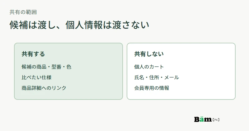 共有する商品候補・選択した型番や色・比較軸と、共有しないカートや会員情報を分けた図