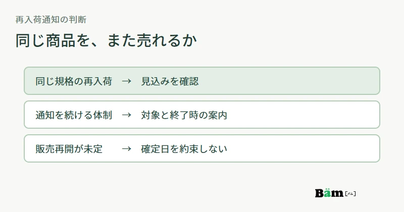 一時欠品の商品について同じ規格の再入荷見込みと通知運用を確認する図