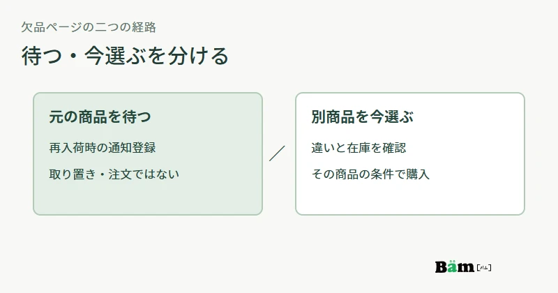欠品ページで元の商品を待つ通知と、違いを確認して代替品を今買う経路を分ける図