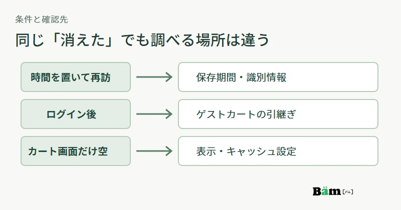 再訪時、ログイン時、カート画面だけで商品が消えた場合にそれぞれ確認する条件を分けた図