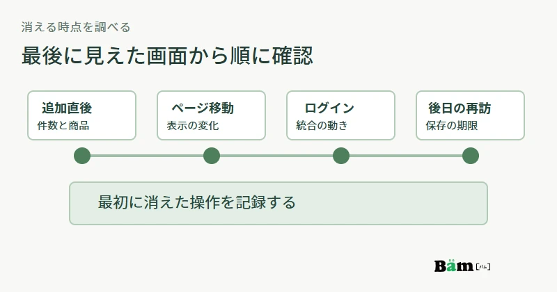 商品追加直後、ページ移動、ログイン、時間を置いた再訪の順にカートの状態を確かめる図