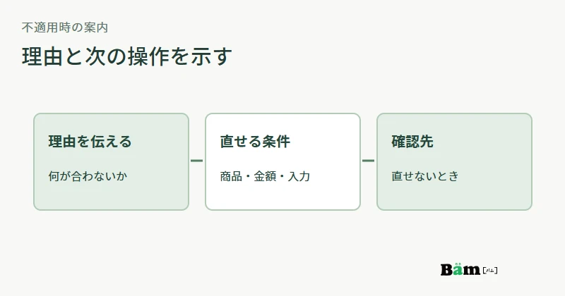 クーポンが適用されない理由から、対象確認、買い物かご修正、問い合わせへ進む図