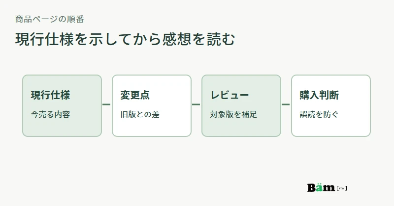商品ページで現行仕様、変更点の補足、旧仕様を含むレビュー、購入判断を順に示す図