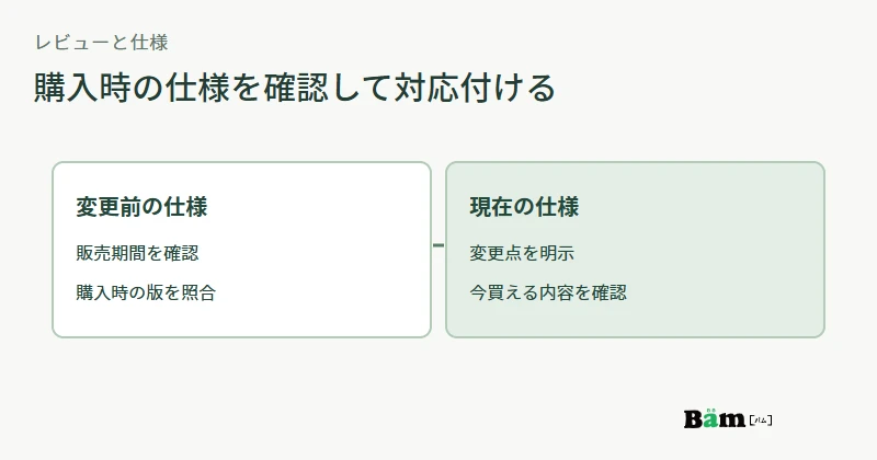 仕様変更の前後に販売した商品と、購入時期を確認できるレビューの関係を照合する図