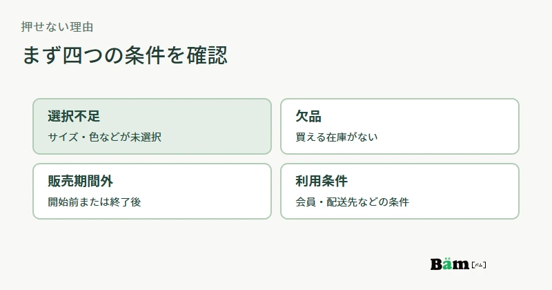 商品ページの購入不可を、選択不足、欠品、販売期間外、利用条件の四つに分けて確認する図