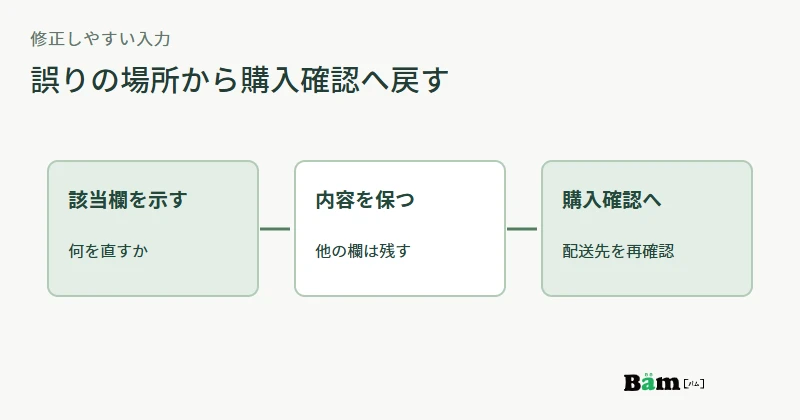 住所入力のエラーを該当欄で示し、入力済みの内容を保って修正から購入確認へ戻る流れの図