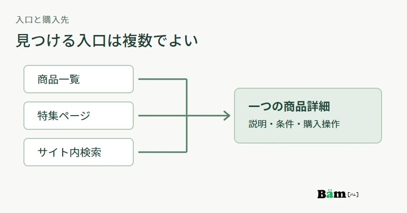 商品一覧、特集、検索から同じ商品の一つの購入ページへ集まる図