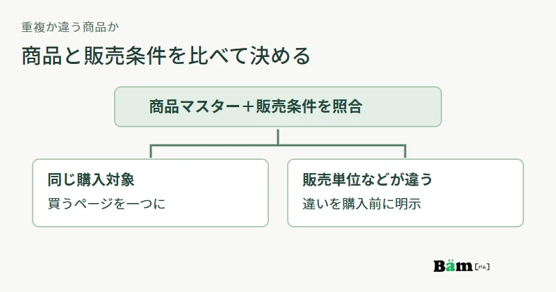 商品マスターと販売条件を照合し、同じ条件なら購入ページを一つにし、異なる条件なら違いを表示する図