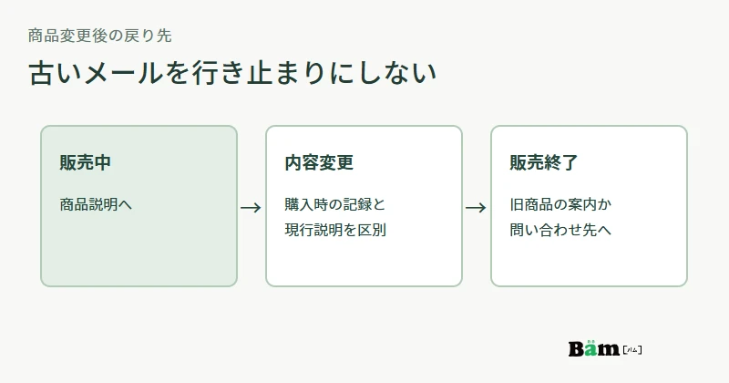 販売中、内容変更、販売終了の各状態で注文メールから情報へ戻る経路を確認する図