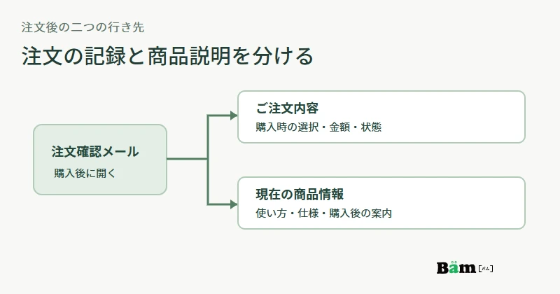 注文確認メールから注文時点の内容と現在の商品情報へ分かれて進む図