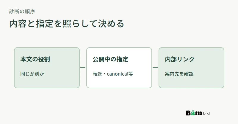 ページの類似、技術的な指定、内部リンクを見て対応を決める診断順序の図