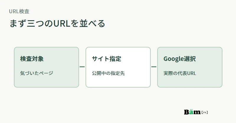 検査対象、サイト指定、Google選択の三つのURLを並べて確認する図