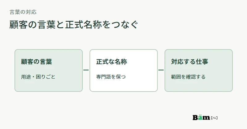 顧客が使う困りごとの言葉から正式なサービス名と対応範囲へつなぐ図