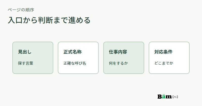 顧客の言葉を見出しに置き、正式名称、仕事内容、対応条件へ進むページ構成図