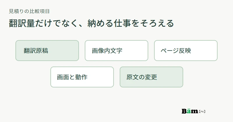翻訳原稿、画像内文字、ページ反映、画面確認、原文変更時の更新を見積りの別項目として示す図