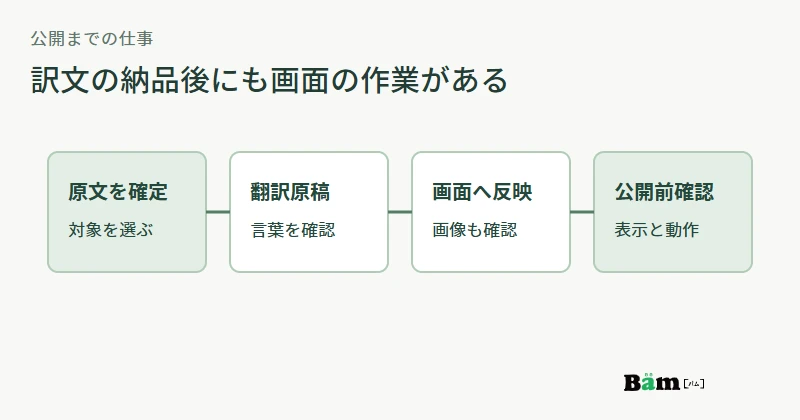 日本語原稿の確定、翻訳原稿、画面への反映、公開前確認を別の作業として並べる図